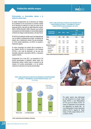 Estado de la Población Peruana 201428
Población adulta mayor
Enfermedades no transmisibles afectan a la
población adulta mayor
El rápido envejecimiento de la estructura por edades
de la población ha ido provocando un aumento notable
de la demanda de atención en salud por parte de las
personas de 60 y más años de edad (Naciones Unidas,
2007b; CEPAL/CELADE, 2008). Situación que conlleva
a la presencia de enfermedades no transmisibles ligadas
a factores de riesgos cardiovasculares y de salud bucal.
El 30,9% de la población adulta mayor fue diagnosticada
-por un médico o profesional de la salud- de padecer de
presión alta o hipertensión arterial. De ese porcentaje,
el 74,4% recibió tratamiento y el 25,6% no accedió a
tratamiento alguno.
El mayor porcentaje con presión alta se presentó en
las mujeres (34,4%) en comparación a los hombres
(27,0%), y por nivel de educación, en las que han
estudiado educación secundaria (36,5%) y educación
superior (36,0%).
Comparando con el año 2011, se incrementó en 2,8
puntos porcentuales la población adulta mayor con
hipertensión arterial, siendo mayor el aumento en las
mujeres (3,0 puntos porcentuales) y en los adultos
mayores sin educación (2,9 puntos porcentuales).
PERÚ: POBLACIÓN ADULTA MAYOR CON PRESIÓN ALTA/
HIPERTENSIÓN ARTERIAL Y TRATAMIENTO, SEGÚN
CARACTERÍSTICA SELECCIONADA, 2011-2013
(Porcentaje)
Característica
seleccionada
2011 2012 Total
2013
Con
tratamiento
Sin
tratamiento
Total 28,1 29,7 30,9 74,4 25,6
Sexo
Hombre 24,3 25,4 27,0 72,2 27,8
Mujer 31,4 33,3 34,4 75,9 24,1
Nivel de educación
Sin educación 19,4 21,3 22,3 57,7 42,3
Primaria 27,8 29,9 30,4 69,5 30,5
Secundaria 35,5 33,5 36,5 81,6 18,4
Superior 34,1 37,1 36,0 89,7 10,3
Fuente: Instituto Nacional de Estadística e Informática.
Por región natural, esta enfermedad
es más frecuente en la Costa: Resto
Costa (39,0%) y Lima Metropolitana
(37,7%) que en la Sierra (19,5%). En
cuanto al tratamiento de las personas
con diagnóstico de presión alta, en
Lima Metropolitana recibió tratamiento
médico el 85,1%, seguido de Resto
Costa, el 74,8%, luego la Selva, 64,7%,
y la Sierra, 56,6%.
Fuente: Instituto Nacional de Estadística e Informática.
PERÚ: POBLACIÓN ADULTA MAYOR CON PRESIÓN ALTA/HIPERTENSIÓN
ARTERIAL Y TRATAMIENTO, SEGÚN REGIÓN NATURAL, 2013
(Porcentaje)
39,0 37,7
27,2
19,5
Resto Costa Lima Metropolitana Selva Sierra
74,8
25,2
56,6
43,4
64,7
35,3
85,1
14,9
Hipertensos
Con tratamiento
Sin tratamiento
 