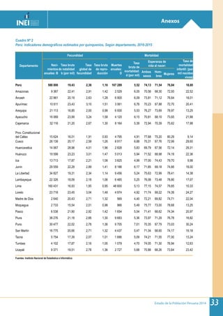 Estado de la Población Peruana 2014 33
Anexos
Cuadro Nº 2
Perú: Indicadores demográficos estimados por quinquenios, Según departamento, 2010-2015
Departamento
Fecundidad Mortalidad
Naci-
mientos
anuales: B
Tasa bruta
de natalidad
b (por mil)
Tasa
global de
fecundidad
Tasa bruta
de repro-
ducción
Muertes
anuales:
D
Tasa
bruta de
mortalidad:
d (por mil)
Esperanza de
vida al nacer:
Tasa de
mortalidad
infantil: (por
mil nacidos
vivos)
Ambos
sexos
Hom-
bres
Mujeres
Perú 588 806 19,43 2,38 1,16 167 289 5,52 74,13 71,54 76,84 18,60
Amazonas 9 367 22,41 2,91 1,42 2 529 6,05 70,56 68,30 72,93 22,52
Áncash 22 861 20,19 2,63 1,28 6 900 6,09 73,81 71,12 76,64 18,01
Apurímac 10 611 23,43 3,10 1,51 3 061 6,76 70,23 67,88 72,70 20,41
Arequipa 21 113 16,85 2,00 0,98 6 930 5,53 76,27 73,69 78,97 13,25
Ayacucho 16 069 23,99 3,24 1,58 4 120 6,15 70,81 68,10 73,65 21,88
Cajamarca 32 116 21,20 2,67 1,30 8 164 5,39 72,94 70,39 75,62 17,98
Prov. Constitucional
del Callao 15 624 16,01 1,91 0,93 4 795 4,91 77,68 75,20 80,29 9,14
Cusco 26 139 20,17 2,58 1,26 8 917 6,88 70,31 67,76 72,99 29,65
Huancavelica 14 067 28,98 4,01 1,96 2 828 5,83 69,79 67,56 72,14 29,31
Huánuco 19 599 23,23 3,01 1,47 5 013 5,94 71,52 68,98 74,19 22,36
Ica 13 713 17,87 2,21 1,08 3 825 4,99 77,00 74,43 79,70 9,98
Junín 29 559 22,29 2,89 1,41 8 186 6,17 71,85 69,18 74,66 18,00
La Libertad 34 827 19,31 2,34 1,14 9 456 5,24 75,63 72,99 78,41 14,38
Lambayeque 22 326 18,09 2,18 1,06 6 485 5,25 76,08 73,48 78,80 17,07
Lima 160 431 16,93 1,95 0,95 48 600 5,13 77,15 74,57 79,85 10,33
Loreto 23 718 23,45 3,04 1,48 4 974 4,92 71,74 69,22 74,39 24,27
Madre de Dios 2 640 20,43 2,71 1,32 569 4,40 72,21 69,82 74,71 22,04
Moquegua 2 733 15,54 2,01 0,98 966 5,49 75,77 73,00 78,68 13,25
Pasco 6 538 21,90 2,92 1,42 1 654 5,54 71,41 68,62 74,34 20,97
Piura 38 276 21,18 2,66 1,30 9 683 5,36 73,97 71,29 76,78 18,82
Puno 30 477 22,02 2,78 1,36 9 705 7,01 70,35 67,79 73,03 30,24
San Martín 16 775 20,66 2,71 1,32 4 437 5,47 71,34 68,65 74,17 19,18
Tacna 5 754 17,39 2,07 1,01 1 686 5,09 74,21 71,55 77,00 13,24
Tumbes 4 102 17,87 2,16 1,05 1 079 4,70 74,05 71,30 76,94 12,63
Ucayali 9 371 19,51 2,78 1,36 2 727 5,68 70,88 68,26 73,64 23,42
Fuentes: Instituto Nacional de Estadística e Informática.
 