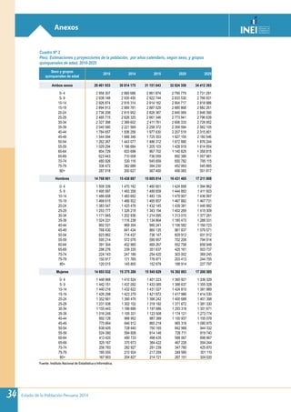 Estado de la Población Peruana 201434
Anexos
Cuadro Nº 3
Perú: Estimaciones y proyecciones de la población, por años calendario, según sexo, y grupos
quinquenales de edad, 2010-2025
Sexo y grupos
quinquenales de edad
2010 2014 2015 2020 2025
Ambos sexos 29 461 933 30 814 175 31 151 643 32 824 358 34 412 393
0- 4 2 958 307 2 880 686 2 861 874 2 790 779 2 731 291
5- 9 2 938 148 2 930 450 2 922 744 2 833 530 2 766 931
10-14 2 926 874 2 916 314 2 914 162 2 904 717 2 818 986
15-19 2 894 913 2 889 781 2 887 529 2 885 868 2 882 261
20-24 2 736 208 2 815 952 2 828 387 2 840 069 2 848 390
25-29 2 485 715 2 628 320 2 661 346 2 773 941 2 796 639
30-34 2 327 388 2 389 602 2 411 781 2 606 333 2 728 952
35-39 2 040 580 2 221 569 2 258 372 2 359 594 2 562 105
40-44 1 784 657 1 936 256 1 977 630 2 207 519 2 315 801
45-49 1 544 094 1 688 346 1 725 353 1 927 155 2 160 546
50-54 1 262 267 1 443 077 1 486 312 1 672 880 1 876 244
55-59 1 029 294 1 166 684 1 205 103 1 428 919 1 614 654
60-64 804 729 933 698 967 702 1 140 825 1 358 815
65-69 623 443 710 008 736 059 892 389 1 057 981
70-74 480 926 530 116 545 659 650 782 795 115
75-79 336 472 382 689 394 230 452 993 545 865
80+ 287 918 350 627 367 400 456 065 551 817
Hombres 14 768 901 15 438 887 15 605 814 16 431 465 17 211 808
0- 4 1 509 339 1 470 162 1 460 651 1 424 858 1 394 962
5- 9 1 495 997 1 493 358 1 489 659 1 444 893 1 411 603
10-14 1 486 658 1 483 692 1 483 135 1 479 907 1 436 997
15-19 1 468 615 1 466 502 1 465 657 1 467 882 1 467 731
20-24 1 383 547 1 425 476 1 432 145 1 439 381 1 446 992
25-29 1 253 777 1 326 218 1 343 154 1 402 269 1 415 309
30-34 1 171 945 1 202 936 1 214 095 1 313 015 1 377 281
35-39 1 024 331 1 116 238 1 134 864 1 185 473 1 288 331
40-44 892 531 969 304 990 241 1 106 582 1 160 723
45-49 768 430 841 434 860 135 961 837 1 079 571
50-54 623 862 714 437 736 147 829 912 931 912
55-59 505 214 572 076 590 957 702 208 794 914
60-64 391 304 452 965 469 267 552 758 659 948
65-69 298 276 339 335 351 637 425 161 503 737
70-74 224 143 247 189 254 420 303 002 369 245
75-79 150 917 171 765 176 971 203 413 244 755
80+ 120 015 145 800 152 679 188 914 227 797
Mujeres 14 693 032 15 375 288 15 545 829 16 392 893 17 200 585
0- 4 1 448 968 1 410 524 1 401 223 1 365 921 1 336 329
5- 9 1 442 151 1 437 092 1 433 085 1 388 637 1 355 328
10-14 1 440 216 1 432 622 1 431 027 1 424 810 1 381 989
15-19 1 426 298 1 423 279 1 421 872 1 417 986 1 414 530
20-24 1 352 661 1 390 476 1 396 242 1 400 688 1 401 398
25-29 1 231 938 1 302 102 1 318 192 1 371 672 1 381 330
30-34 1 155 443 1 186 666 1 197 686 1 293 318 1 351 671
35-39 1 016 249 1 105 331 1 123 508 1 174 121 1 273 774
40-44 892 126 966 952 987 389 1 100 937 1 155 078
45-49 775 664 846 912 865 218 965 318 1 080 975
50-54 638 405 728 640 750 165 842 968 944 332
55-59 524 080 594 608 614 146 726 711 819 740
60-64 413 425 480 733 498 435 588 067 698 867
65-69 325 167 370 673 384 422 467 228 554 244
70-74 256 783 282 927 291 239 347 780 425 870
75-79 185 555 210 924 217 259 249 580 301 110
80+ 167 903 204 827 214 721 267 151 324 020
Fuente: Instituto Nacional de Estadística e Informática.
 