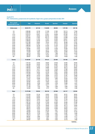 Estado de la Población Peruana 2014 35
Anexos
Cuadro Nº 4
Perú: Estimaciones y proyecciones de la población, Según sexo y grupos quinquenales de edad, 2014
Sexo y grupos
quinquenales de edad
Total Amazonas Áncash Apurímac Arequipa Ayacucho
Ambos sexos 30 814 175 421 122 1 142 409 456 652 1 273 180 681 149
0-4 2 880 686 45 188 111 328 51 060 103 714 77 664
5-9 2 930 450 46 124 113 517 51 791 104 538 78 102
10-14 2 916 314 42 931 112 501 48 298 107 342 75 013
15-19 2 889 781 35 005 106 780 39 452 115 563 71 577
20-24 2 815 952 31 087 100 173 36 056 114 999 67 003
25-29 2 628 320 41 050 97 557 45 285 108 641 57 832
30-34 2 389 602 33 796 82 975 34 242 102 161 46 331
35-39 2 221 569 30 804 76 343 29 914 96 468 41 567
40-44 1 936 256 27 581 71 321 27 104 84 225 37 799
45-49 1 688 346 22 758 61 025 21 079 76 759 29 916
50-54 1 443 077 18 290 51 232 17 401 66 991 24 704
55-59 1 166 684 14 443 42 326 15 248 53 464 20 433
60-64 933 698 11 236 34 727 12 607 42 870 16 751
65-69 710 008 8 267 28 098 10 204 32 955 13 553
70-74 530 116 5 875 21 817 7 598 25 131 10 233
75-79 382 689 3 948 16 425 5 239 18 720 7 135
80+ 350 627 2 739 14 264 4 074 18 639 5 536
Hombre 15 438 887 221 729 579 214 232 984 631 863 347 517
0-4 1 470 162 23 044 56 826 26 039 52 963 39 583
5-9 1 493 358 23 432 57 789 26 397 53 283 39 715
10-14 1 483 692 21 952 57 338 24 760 54 545 38 189
15-19 1 466 502 18 455 54 986 20 537 58 213 36 861
20-24 1 425 476 16 377 51 769 18 426 57 688 34 665
25-29 1 326 218 21 321 50 248 22 857 54 235 30 324
30-34 1 202 936 18 232 43 185 18 557 49 909 25 250
35-39 1 116 238 17 025 39 507 16 658 46 756 22 723
40-44 969 304 14 919 36 096 14 274 41 281 19 828
45-49 841 434 12 415 30 616 10 420 38 127 15 075
50-54 714 437 10 099 25 442 8 480 33 225 12 087
55-59 572 076 7 914 20 739 7 513 26 399 9 729
60-64 452 965 6 053 16 845 6 026 20 989 7 743
65-69 339 335 4 326 13 590 4 708 15 896 6 201
70-74 247 189 2 981 10 417 3 401 11 871 4 516
75-79 171 765 1 916 7 624 2 289 8 560 2 942
80+ 145 800 1 268 6 197 1 642 7 923 2 086
Mujer 15 375 288 199 393 563 195 223 668 641 317 333 632
0-4 1 410 524 22 144 54 502 25 021 50 751 38 081
5-9 1 437 092 22 692 55 728 25 394 51 255 38 387
10-14 1 432 622 20 979 55 163 23 538 52 797 36 824
15-19 1 423 279 16 550 51 794 18 915 57 350 34 716
20-24 1 390 476 14 710 48 404 17 630 57 311 32 338
25-29 1 302 102 19 729 47 309 22 428 54 406 27 508
30-34 1 186 666 15 564 39 790 15 685 52 252 21 081
35-39 1 105 331 13 779 36 836 13 256 49 712 18 844
40-44 966 952 12 662 35 225 12 830 42 944 17 971
45-49 846 912 10 343 30 409 10 659 38 632 14 841
50-54 728 640 8 191 25 790 8 921 33 766 12 617
55-59 594 608 6 529 21 587 7 735 27 065 10 704
60-64 480 733 5 183 17 882 6 581 21 881 9 008
65-69 370 673 3 941 14 508 5 496 17 059 7 352
70-74 282 927 2 894 11 400 4 197 13 260 5 717
75-79 210 924 2 032 8 801 2 950 10 160 4 193
80+ 204 827 1 471 8 067 2 432 10 716 3 450
Continúa…
 