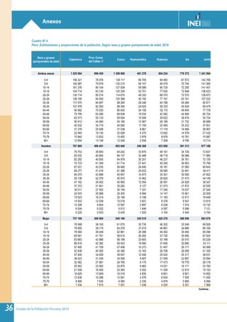 Estado de la Población Peruana 201436
Anexos
Cuadro Nº 4
Perú: Estimaciones y proyecciones de la población, Según sexo y grupos quinquenales de edad, 2014
Sexo y grupos
quinquenales de edad
Cajamarca
Prov. Const.
del Callao 1/
Cusco Huancavelica Huánuco Ica Junín
Ambos sexos 1 525 064 996 455 1 308 806 491 278 854 234 779 372 1 341 064
0-4 156 321 78 076 126 117 66 705 94 483 67 972 142 765
5-9 162 987 79 979 130 215 64 107 95 579 70 754 141 065
10-14 161 376 80 104 127 839 59 589 90 729 72 255 141 451
15-19 144 714 83 120 120 329 53 701 77 930 72 948 138 423
20-24 130 714 85 216 114 674 48 333 68 370 72 570 128 872
25-29 136 195 84 000 120 389 40 193 77 191 63 161 107 522
30-34 117 570 84 697 98 265 29 246 64 798 59 266 92 671
35-39 107 976 82 283 88 360 24 625 59 333 55 529 85 479
40-44 94 582 70 030 80 000 24 100 52 115 49 945 77 778
45-49 75 795 63 280 69 838 19 034 42 082 44 569 65 724
50-54 62 573 55 133 59 924 15 506 34 822 38 816 55 724
55-59 50 912 44 060 50 180 13 567 28 168 31 732 46 689
60-64 40 532 34 719 40 582 11 100 22 469 25 232 37 601
65-69 31 378 25 648 31 038 8 661 17 179 19 468 28 467
70-74 22 945 19 130 22 628 6 275 12 652 14 579 21 432
75-79 15 840 13 832 15 492 3 978 8 976 10 781 15 687
80+ 12 654 13 148 12 936 2 558 7 358 9 795 13 714
Hombre 767 895 496 451 663 640 246 268 433 958 391 313 677 188
0-4 79 753 39 893 64 242 33 970 48 181 34 726 72 837
5-9 83 032 40 805 66 137 32 488 48 718 36 088 71 880
10-14 82 292 40 655 64 978 30 201 46 237 36 761 72 155
15-19 74 723 41 359 61 714 27 441 40 200 36 953 70 799
20-24 67 031 42 230 58 485 24 640 35 181 37 060 65 643
25-29 69 277 41 618 61 386 20 633 39 585 32 481 54 411
30-34 60 075 42 988 50 857 14 973 33 301 30 095 47 602
35-39 55 138 42 278 45 970 12 462 30 625 27 473 44 149
40-44 47 182 35 402 40 993 12 054 26 591 24 628 39 347
45-49 37 372 31 841 35 282 9 127 21 073 21 872 32 630
50-54 30 511 27 452 30 159 7 331 17 349 19 037 27 545
55-59 24 970 20 998 25 305 6 584 14 147 15 561 22 929
60-64 19 523 16 314 20 199 5 168 11 163 12 417 18 448
65-69 14 553 12 039 15 019 3 831 8 378 9 547 13 815
70-74 10 309 8 844 10 567 2 697 6 028 7 074 10 132
75-79 6 934 6 202 6 912 1 648 4 097 5 096 7 121
80+ 5 220 5 533 5 435 1 020 3 104 4 444 5 745
Mujer 757 169 500 004 645 166 245 010 420 276 388 059 663 876
0-4 76 568 38 183 61 875 32 735 46 302 33 246 69 928
5-9 79 955 39 174 64 078 31 619 46 861 34 666 69 185
10-14 79 084 39 449 62 861 29 388 44 492 35 494 69 296
15-19 69 991 41 761 58 615 26 260 37 730 35 995 67 624
20-24 63 683 42 986 56 189 23 693 33 189 35 510 63 229
25-29 66 918 42 382 59 003 19 560 37 606 30 680 53 111
30-34 57 495 41 709 47 408 14 273 31 497 29 171 45 069
35-39 52 838 40 005 42 390 12 163 28 708 28 056 41 330
40-44 47 400 34 628 39 007 12 046 25 524 25 317 38 431
45-49 38 423 31 439 34 556 9 907 21 009 22 697 33 094
50-54 32 062 27 681 29 765 8 175 17 473 19 779 28 179
55-59 25 942 23 062 24 875 6 983 14 021 16 171 23 760
60-64 21 009 18 405 20 383 5 932 11 306 12 815 19 153
65-69 16 825 13 609 16 019 4 830 8 801 9 921 14 652
70-74 12 636 10 286 12 061 3 578 6 624 7 505 11 300
75-79 8 906 7 630 8 580 2 330 4 879 5 685 8 566
80+ 7 434 7 615 7 501 1 538 4 254 5 351 7 969
Continúa…
 