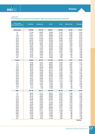 Estado de la Población Peruana 2014 37
Anexos
Cuadro Nº 4
Perú: Estimaciones y proyecciones de la población, Según sexo y grupos quinquenales de edad, 2014
Sexo y grupos
quinquenales de edad
La Libertad Lambayeque Lima 1/ Loreto Madre de Dios Moquegua
Ambos sexos 1 836 960 1 250 349 9 689 011 1 028 968 134 105 178 612
0-4 171 484 109 682 795 809 115 057 13 079 13 530
5-9 175 811 115 457 792 821 121 473 13 362 13 912
10-14 174 510 119 676 802 094 117 861 12 887 14 041
15-19 177 211 121 091 877 867 101 521 11 652 14 019
20-24 178 678 113 299 926 910 86 034 10 991 14 554
25-29 156 273 102 748 814 258 88 039 12 570 14 514
30-34 141 202 91 202 794 169 77 210 12 481 15 128
35-39 127 395 85 991 744 052 70 723 11 643 15 251
40-44 110 097 78 284 624 497 61 988 9 846 14 034
45-49 96 812 71 149 574 229 50 154 8 211 12 318
50-54 83 568 62 206 505 627 39 868 6 253 9 912
55-59 67 550 51 207 402 089 32 700 4 326 7 934
60-64 54 475 40 563 324 611 25 261 2 909 6 429
65-69 42 157 30 499 248 213 17 647 1 747 4 994
70-74 32 235 23 087 187 914 11 459 1 062 3 624
75-79 24 387 17 247 138 202 6 882 637 2 429
80+ 23 115 16 961 135 649 5 091 449 1 989
Hombre 915 804 607 572 4 721 605 537 202 77 021 95 309
0-4 87 538 55 970 406 664 58 583 6 694 6 912
5-9 89 684 58 721 405 827 61 647 6 847 7 100
10-14 88 785 60 709 408 246 59 870 6 601 7 113
15-19 89 773 60 835 436 887 51 503 6 007 7 119
20-24 90 382 56 416 457 751 43 408 5 931 7 395
25-29 78 957 50 498 397 137 44 877 7 165 7 432
30-34 70 546 43 064 380 917 41 487 7 406 8 517
35-39 62 997 39 436 355 249 38 918 7 124 8 746
40-44 54 487 35 989 300 366 33 908 6 214 7 749
45-49 47 547 32 793 277 321 27 543 5 429 6 798
50-54 40 613 28 985 242 170 21 754 4 178 5 467
55-59 32 608 24 030 188 322 18 174 2 903 4 317
60-64 26 123 19 169 150 576 14 174 1 969 3 575
65-69 19 874 14 547 114 382 9 762 1 181 2 840
70-74 15 012 10 947 84 916 6 034 702 2 023
75-79 11 111 7 974 60 368 3 345 402 1 279
80+ 9 767 7 489 54 506 2 215 268 927
Mujer 921 156 642 777 4 967 406 491 766 57 084 83 303
0-4 83 946 53 712 389 145 56 474 6 385 6 618
5-9 86 127 56 736 386 994 59 826 6 515 6 812
10-14 85 725 58 967 393 848 57 991 6 286 6 928
15-19 87 438 60 256 440 980 50 018 5 645 6 900
20-24 88 296 56 883 469 159 42 626 5 060 7 159
25-29 77 316 52 250 417 121 43 162 5 405 7 082
30-34 70 656 48 138 413 252 35 723 5 075 6 611
35-39 64 398 46 555 388 803 31 805 4 519 6 505
40-44 55 610 42 295 324 131 28 080 3 632 6 285
45-49 49 265 38 356 296 908 22 611 2 782 5 520
50-54 42 955 33 221 263 457 18 114 2 075 4 445
55-59 34 942 27 177 213 767 14 526 1 423 3 617
60-64 28 352 21 394 174 035 11 087 940 2 854
65-69 22 283 15 952 133 831 7 885 566 2 154
70-74 17 223 12 140 102 998 5 425 360 1 601
75-79 13 276 9 273 77 834 3 537 235 1 150
80+ 13 348 9 472 81 143 2 876 181 1 062
Continúa…
 