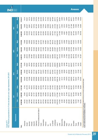 Estado de la Población Peruana 2014 39
CuadroNº5
Perú:Poblaciónproyectadade0a17añosdeedad,porsexo,segúndepartamento,2011-2014
Departamento
2011201220132014
TotalHombreMujerTotalHombreMujerTotalHombreMujerTotalHombreMujer
Perú1055096853699205181048105254845358048516743610496791534453551522561046629353300765136217
Amazonas1552337949375740155504796257587915592579829760961561537993876215
Áncash410391209312201079407684207993199691405012206683198329402258205327196931
Apurímac1752468973385513175286897678551917555989909856501757238999185732
Arequipa386155196245189910385542195978189564384967195735189232384437195513188924
Ayacucho278123141707136416276908141125135783275536140460135076274155139792134363
Cajamarca586163299235286928580885296601284284575517293922281595569725291025278700
ProvinciaConstitucionaldelCallao1/284789144588140201285893145150140743286829145622141207287664146044141620
Cusco464737236488228249462206235247226959459849234100225749457344232880224464
Huancavelica227019115250111769225823114675111148224550114063110487223262113444109818
Huánuco326983166848160135327736167266160470328615167748160867329185168073161112
Ica260163132416127747258467131575126892256554130627125927254618129666124952
Junín520159265231254928516484263414253070512671261523251148509014259707249307
LaLibertad634329322806311523632235321825310410629846320694309152627519319591307928
Lambayeque426492216477210015423789215119208670420918213687207231417930212199205731
Lima1/290767914776801429999290819414783301429864290733714782511429086290737314785971428776
Loreto417605211901205704418051212244205807418123212378205745417558212177205381
MadredeDios443652268121684451212308222039458352346522370464662380322663
Moquegua505452574724798503222562924693500842550024584498512537424477
Pasco1203366144958887118919607315818811740059962574381158975920356694
Piura683298348115335183679193346092333101674922343995330927670646341897328749
Puno540818275021265797538605273968264637536138272795263343533597271586262011
SanMartín292384150108142276294116151044143072295778151946143832297156152699144457
Tacna1043795332651053104591534475114410475853541512171048705360451266
Tumbes719073682735080723393704835291727813727235509731563746235694
Ucayali1816709123690434181591910739051818128790828904591807369048490252
1/NoseincluyeloscambiosgeneradosporlacreacióndeldistritoMiPerúenlaProvinciaConstitucionaldelCallao.
Fuente:InstitutoNacionaldeEstadísticaeInformática.
Anexos
 