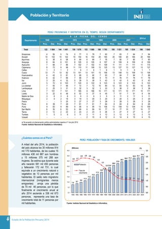 Estado de la Población Peruana 20144
¿Cuántos somos en el Perú?
A mitad del año 2014, la población
del país alcanza los 30 millones 814
mil 175 habitantes, de los cuales 15
millones 438 mil 887 son hombres
y 15 millones 375 mil 288 son
mujeres. Se estima que durante este
año nacerán 581 mil 450 personas
y fallecerán 172 mil 731, lo cual
equivale a un crecimiento natural o
vegetativo de 13 personas por mil
habitantes. El saldo neto migratorio
internacional (inmigrantes menos
emigrantes) arroja una pérdida
de 70 mil 46 personas, por lo que
finalmente el crecimiento anual al
año 2014 asciende a 338 mil 673
personas, representa una tasa de
crecimiento total de 11 personas por
mil habitantes.
PERÚ: PROVINCIAS Y DISTRITOS EN EL TIEMPO, SEGÚN DEPARTAMENTO
Departamento
A L A F E C H A D E L C E N S O
2014 a/
1940 1961 1972 1981 1993 2005 2007
Prov. Dist. Prov. Dist. Prov. Dist. Prov. Dist. Prov. Dist. Prov. Dist. Prov. Dist. Prov. Dist.
Total 122 1 064 144 1 491 150 1 676 153 1 680 188 1 793 195 1 831 195 1 834 196 1 845
Amazonas 4 56 5 74 5 77 5 78 7 83 7 83 7 84 7 84
Áncash 10 102 15 142 16 154 16 154 20 165 20 166 20 166 20 166
Apurímac 5 36 6 58 6 69 6 69 7 76 7 80 7 80 7 80
Arequipa 8 84 8 101 8 105 8 105 8 107 8 109 8 109 8 109
Ayacucho 7 68 7 86 7 102 7 102 11 109 11 111 11 111 11 115
Cajamarca 8 73 9 98 11 110 11 109 13 125 13 127 13 127 13 127
Callao 1 3 1 3 1 6 1 6 1 6 1 6 1 6 1 7
Cusco 13 71 13 92 13 101 13 101 13 106 13 108 13 108 13 108
Huancavelica 4 43 5 81 5 90 5 90 7 93 7 94 7 94 7 96
Huánuco 6 42 7 66 7 68 7 68 9 74 11 76 11 76 11 76
Ica 3 20 4 32 5 39 5 39 5 43 5 43 5 43 5 43
Junín 5 72 6 103 7 120 8 122 8 123 9 123 9 123 9 123
La Libertad 7 55 7 66 7 72 7 72 10 80 12 83 12 83 12 83
Lambayeque 2 25 3 31 3 32 3 32 3 33 3 38 3 38 3 38
Lima 7 101 7 141 7 165 8 166 10 171 10 171 10 171 10 171
Loreto 3 22 6 46 6 52 5 37 6 45 7 51 7 51 8 54
Madre de Dios 3 8 3 8 3 9 3 9 3 9 3 11 3 11 3 11
Moquegua 2 9 2 16 3 19 3 20 3 20 3 20 3 20 3 20
Pasco - - 3 25 3 27 3 27 3 28 3 28 3 28 3 28
Piura 6 39 7 49 7 61 7 61 7 64 8 64 8 64 8 65
Puno 9 83 9 89 9 95 9 95 13 106 13 109 13 109 13 109
San Martín 6 35 6 53 6 69 6 69 10 77 10 77 10 77 10 77
Tacna 2 12 2 22 2 23 2 23 4 26 4 27 4 27 4 27
Tumbes 1 5 3 9 3 11 3 11 3 12 3 12 3 13 3 13
Ucayali - - - - - - 2 15 4 12 4 14 4 15 4 15
a/ De acuerdo a la demarcación político-administrativa vigente al 11 de julio 2014.
Fuente: Instituto Nacional de Estadística e Informática.
7,6
8,7
9,9
11,5
13,2
15,2
17,3
19,5
21,8
23,9
26,0
27,8
29,5
30,8 31,2
32,8 33,1
34,4
2,6 2,7
2,9 2,9 2,8
2,8
2,5
2,3
2,0
1,8
1,5
1,2
1,1
1,1 1,1 1,01,0
0,9
0,0
0,5
1,0
1,5
2,0
2,5
3,0
3,5
0,0
5,0
10,0
15,0
20,0
25,0
30,0
35,0
40,0
1950 1955 1960 1965 1970 1975 1980 1985 1990 1995 2000 2005 2010 2014 2015 2020 2021 2025
Población
Tasa de
crecimiento
(%)(Millones)
PERÚ: POBLACIÓN Y TASA DE CRECIMIENTO, 1950-2025
Población y Territorio
Fuente: Instituto Nacional de Estadística e Informática.
 