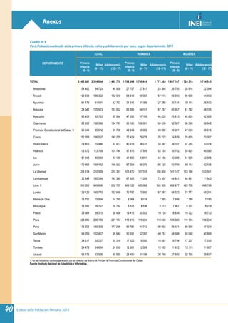 Estado de la Población Peruana 201440
Cuadro Nº 6
Perú:Población estimada de la primera infancia, niñez y adolescencia por sexo, según departamento, 2014
DEPARTAMENTO
TOTAL HOMBRES MUJERES
Primera
infancia
(0 - 5)
Niñez
(6 - 11)
Adolescencia
(12 - 17)
Primera
infancia
(0 - 5)
Niñez
(6 - 11)
Adolescencia
(12 - 17)
Primera
infancia
(0 - 5)
Niñez
(6 - 11)
Adolescencia
(12 - 17)
TOTAL 3 465 581 3 514 934 3 485 778 1 768 394 1 790 419 1 771 263 1 697 187 1 724 515 1 714 515
Amazonas 54 462 54 733 46 958 27 757 27 817 24 364 26 705 26 916 22 594
Áncash 133 938 136 302 132 018 68 345 69 367 67 615 65 593 66 935 64 403
Apurímac 61 479 61 481 52 763 31 345 31 366 27 280 30 134 30 115 25 483
Arequipa 124 542 125 943 133 952 63 585 64 161 67 767 60 957 61 782 66 185
Ayacucho 93 408 92 793 87 954 47 595 47 169 45 028 45 813 45 624 42 926
Cajamarca 188 552 196 386 184 787 96 185 100 001 94 839 92 367 96 385 89 948
Provincia Constitucional delCallao 1/ 94 044 95 912 97 708 48 043 48 909 49 092 46 001 47 003 48 616
Cusco 152 058 156 057 149 229 77 429 79 229 76 222 74 629 76 828 73 007
Huancavelica 79 803 75 486 67 973 40 616 38 231 34 597 39 187 37 255 33 376
Huánuco 113 672 113 769 101 744 57 970 57 949 52 154 55 702 55 820 49 590
Ica 81 948 85 550 87 120 41 860 43 611 44 195 40 088 41 939 42 925
Junín 170 968 169 483 168 563 87 209 86 370 86 128 83 759 83 113 82 435
La Libertad 206 619 210 509 210 391 105 472 107 319 106 800 101 147 103 190 103 591
Lambayeque 132 344 140 246 145 340 67 503 71 299 73 397 64 841 68 947 71 943
Lima 1/ 955 000 949 666 1 002 707 488 123 485 966 504 508 466 877 463 700 498 199
Loreto 139 120 145 770 132 668 70 797 73 993 67 387 68 323 71 777 65 281
Madre de Dios 15 752 15 954 14 760 8 064 8 174 7 565 7 688 7 780 7 195
Moquegua 16 292 16 767 16 792 8 325 8 536 8 513 7 967 8 231 8 279
Pasco 38 064 39 375 38 458 19 415 20 053 19 735 18 649 19 322 18 723
Piura 223 290 226 199 221 157 113 910 115 054 112 933 109 380 111 145 108 224
Puno 176 202 180 309 177 086 89 781 91 743 90 062 86 421 88 566 87 024
San Martín 99 059 102 457 95 640 50 551 52 397 49 751 48 508 50 060 45 889
Tacna 34 317 35 237 35 316 17 523 18 000 18 081 16 794 17 237 17 235
Tumbes 24 473 24 624 24 059 12 501 12 509 12 452 11 972 12 115 11 607
Ucayali 56 175 63 926 60 635 28 490 31 196 30 798 27 685 32 730 29 837
1/ No se incluye los cambios generados por la creación del distrito Mi Perú en la Provincia Constitucional del Callao.
Fuente: Instituto Nacional de Estadística e Informática.
Anexos
 