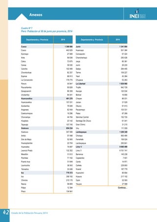 Estado de la Población Peruana 201442
Anexos
Cuadro Nº 7
Perú: Población al 30 de junio por provincia, 2014
Departamento y Provincia 2014 Departamento y Provincia 2014
Cusco 1 308 806 Junín 1 341 064
Cusco 442 629 Huancayo 501 384
Acomayo 27 908 Concepción 57 324
Anta 56 638 Chanchamayo 200 426
Calca 73 675 Jauja 85 381
Canas 39 530 Junín 26 220
Canchis 102 406 Satipo 264 455
Chumbivilcas 82 257 Tarma 109 227
Espinar 68 913 Yauli 43 384
La Convención 179 775 Chupaca 53 263
Paruro 30 847 La Libertad 1 836 960
Paucartambo 50 828 Trujillo 942 729
Quispicanchi 89 359 Ascope 120 534
Urubamba 64 041 Bolívar 16 690
Huancavelica 491 278 Chepen 86 031
Huancavelica 157 031 Julcan 31 529
Acobamba 76 826 Otuzco 91 913
Angaraes 62 454 Pacasmayo 103 331
Castrovirreyna 19 286 Pataz 87 268
Churcampa 44 794 Sánchez Carrión 152 720
Huaytara 23 142 Santiago De Chuco 61 441
Tayacaja 107 745 Gran Chimú 31 215
Huánuco 854 234 Viru 111 559
Huánuco 307 506 Lambayeque 1 250 349
Ambo 57 498 Chiclayo 850 484
Dos de Mayo 52 905 Ferreñafe 106 024
Huacaybamba 22 704 Lambayeque 293 841
Huamalies 74 897 Lima 1/ 9 685 490
Leoncio Prado 132 352 Lima 1/ 8 751 741
Marañón 31 612 Barranca 145 238
Pachitea 71 162 Cajatambo 7 931
Puerto Inca 31 649 Canta 14 971
Lauricocha 38 543 Cañete 229 693
Yarowilca 33 406 Huaral 187 779
Ica 779 372 Huarochirí 80 854
Ica 358 162 Huaura 217 102
Chincha 215 170 Oyón 22 593
Nazca 58 805 Yauyos 27 588
Palpa 12 394 Continúa…
Pisco 134 841
 