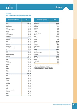 Estado de la Población Peruana 2014 43
Anexos
Cuadro Nº 7
Perú: Población al 30 de junio por provincia, 2014
Departamento y Provincia 2014 Departamento y Provincia 2014
Loreto 1 028 968 San Martín 829 520
Maynas 547 459 Moyobamba 144 216
Alto Amazonas 119 257 Bellavista 57 917
Loreto 70 689 El Dorado 39 622
Mariscal Ramón Castilla 70 974 Huallaga 25 351
Requena 73 632 Lamas 84 597
Ucayali 72 726 Mariscal Cáceres 50 927
Datem del Marañón 62 578 Picota 43 823
Putumayo 2/ 11 653 Rioja 125 715
Madre De Dios 134 105 San Martín 184 662
Tambopata 96 938 Tocache 72 690
Manu 23 710 Tacna 337 583
Tahuamanu 13 457 Tacna 312 311
Moquegua 178 612 Candarave 8 210
Mariscal Nieto 80 600 Jorge Basadre 9 234
General Sánchez Cerro 27 979 Tarata 7 828
Ilo 70 033 Tumbes 234 638
Pasco 301 988 Tumbes 162 879
Pasco 156 981 Contralmirante Villar 19 667
Daniel Alcides Carrión 53 028 Zarumilla 52 092
Oxapampa 91 979 Ucayali 489 664
Piura 1 829 496 Coronel Portillo 374 033
Piura 754 849 Atalaya 52 734
Ayabaca 141 108 Padre Abad 58 492
Huancabamba 126 960 Purus 4 405
Morropon 157 123 1/ Los volúmenes de población se modificaron por la creación del distrito Mi
Perú en la Provincia Constitucional del Callao.
2/ Creada mediante Ley N° 30186 del 5 de Mayo de 2014.
Fuente: Instituto Nacional de Estadística e Informática.
Paita 127 496
Sullana 314 969
Talara 132 878
Sechura 74 113
Puno 1 402 496
Puno 247 151
Azángaro 137 579
Carabaya 92 801
Chucuito 147 694
El Collao 85 011
Huancané 65 782
Lampa 51 366
Melgar 77 111
Moho 25 907
San Antonio de Putina 66 836
San Román 287 823
Sandia 69 777
Yunguyo 47 658
 