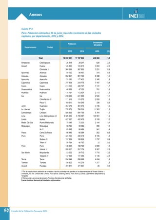 Estado de la Población Peruana 201444
Anexos
Cuadro Nº 8
Perú: Población estimada al 30 de junio y tasa de crecimiento de las ciudades
capitales, por departamento, 2013 y 2014.
Departamento Ciudad
Población
Incremento
2014/2013
2013 2014 ABS. (%)
Total 16 859 301 17 107 966 248 665 1,5
Amazonas Chachapoyas 28 618 29 247 629 2,2
Áncash Huaraz 120 822 123 915 3 093 2,6
Chimbote 1/ 364 599 367 850 3 251 0,9
Apurímac Abancay 58 132 58 451 319 0,5
Arequipa Arequipa 852 807 861 145 8 338 1,0
Ayacucho Ayacucho 174 080 177 420 3 340 1,9
Cajamarca Cajamarca 211 608 218 775 7 167 3,4
Cusco Cusco 413 006 420 137 7 131 1,7
Huancavelica Huancavelica 46 389 47 130 741 1,6
Huánuco Huánuco 170 751 172 924 2 173 1,3
Ica Ica 239 363 241 903 2 540 1,1
Chincha Alta 1/ 171 916 174 575 2 659 1,5
Pisco 1/ 104 011 104 349 338 0,3
Junín Huancayo 357 279 361 014 3 735 1,0
La Libertad Trujillo 776 873 788 236 11 363 1,5
Lambayeque Chiclayo 588 995 594 759 5 764 1,0
Lima Lima Metropolitana 2/ 9 585 636 9 735 587 149 951 1,6
Loreto Iquitos 427 367 432 476 5 109 1,2
Madre De Dios Puerto Maldonado 70 146 72 330 2 184 3,1
Moquegua Moquegua 58 792 59 682 890 1,5
Ilo 1/ 65 543 66 484 941 1,4
Pasco Cerro De Pasco 66 886 66 584 -302 -0,5
Piura Piura 424 124 430 319 6 195 1,5
Sullana 1/ 197 869 199 606 1 737 0,9
Talara 1/ 90 764 90 797 33 0,0
Puno Puno 136 635 138 723 2 088 1,5
Juliaca 1/ 260 607 267 174 6 567 2,5
San Martín Moyobamba 53 003 54 713 1 710 3,2
Tarapoto 1/ 137 923 141 053 3 130 2,3
Tacna Tacna 284 244 288 698 4 454 1,6
Tumbes Tumbes 108 902 110 279 1 377 1,3
Ucayali Pucallpa 211 611 211 631 20 0,0
1/ Por la magnitud de la población se considera a las dos ciudades más grandes en los departamentos de Áncash (Huáraz y
Chimbote), Ica (Ica, Chincha alta y Pisco), Piura (Piura, Sullana y Talara), Puno (Puno y Juliaca) y San Martín (Moyobamba y
Tarapoto).
2/ Comprende la provincia de Lima y la Provinicia Constitucional del Callao.
Fuente: Instituto Nacional de Estadística e Informática.
 