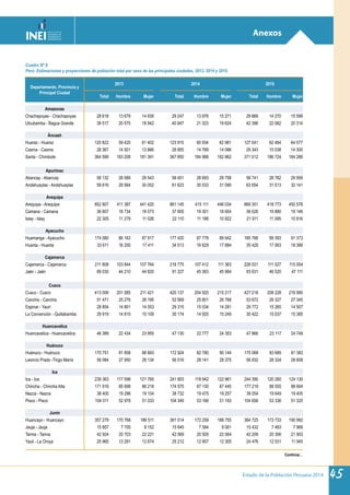 Estado de la Población Peruana 2014 45
Anexos
Cuadro Nº 9
Perú: Estimaciones y proyecciones de población total por sexo de las principales ciudades, 2013, 2014 y 2015.
Departamento, Provincia y
Principal Ciudad
2013 2014 2015
Total Hombre Mujer Total Hombre Mujer Total Hombre Mujer
Amazonas
Chachapoyas - Chachapoyas 28 618 13 679 14 939 29 247 13 976 15 271 29 869 14 270 15 599
Utcubamba - Bagua Grande 39 517 20 575 18 942 40 947 21 323 19 624 42 396 22 082 20 314
Áncash
Huaraz - Huaraz 120 822 59 420 61 402 123 915 60 934 62 981 127 041 62 464 64 577
Casma - Casma 28 367 14 501 13 866 28 855 14 769 14 086 29 343 15 038 14 305
Santa - Chimbote 364 599 183 208 181 391 367 850 184 988 182 862 371 012 186 724 184 288
Apurímac
Abancay - Abancay 58 132 28 589 29 543 58 451 28 693 29 758 58 741 28 782 29 959
Andahuaylas - Andahuaylas 59 616 29 564 30 052 61 623 30 533 31 090 63 654 31 513 32 141
Arequipa
Arequipa - Arequipa 852 807 411 387 441 420 861 145 415 111 446 034 869 351 418 773 450 578
Camana - Camana 36 807 18 734 18 073 37 905 19 301 18 604 39 026 19 880 19 146
Islay - Islay 22 305 11 279 11 026 22 110 11 188 10 922 21 911 11 095 10 816
Ayacucho
Huamanga - Ayacucho 174 080 86 163 87 917 177 420 87 778 89 642 180 766 89 393 91 373
Huanta - Huanta 33 611 16 200 17 411 34 513 16 629 17 884 35 429 17 063 18 366
Cajamarca
Cajamarca - Cajamarca 211 608 103 844 107 764 218 775 107 412 111 363 226 031 111 027 115 004
Jaén - Jaén 89 030 44 210 44 820 91 327 45 363 45 964 93 631 46 520 47 111
Cusco
Cusco - Cusco 413 006 201 585 211 421 420 137 204 920 215 217 427 218 208 228 218 990
Canchis - Canchis 51 471 25 276 26 195 52 569 25 801 26 768 53 672 26 327 27 345
Espinar - Yauri 28 854 14 801 14 053 29 315 15 034 14 281 29 772 15 265 14 507
La Convención - Quillabamba 29 919 14 810 15 109 30 174 14 925 15 249 30 422 15 037 15 385
Huancavelica
Huancavelica - Huancavelica 46 389 22 434 23 955 47 130 22 777 24 353 47 866 23 117 24 749
Huánuco
Huánuco - Huánuco 170 751 81 858 88 893 172 924 82 780 90 144 175 068 83 685 91 383
Leoncio Prado -Tingo María 56 084 27 950 28 134 56 516 28 141 28 375 56 932 28 324 28 608
Ica
Ica - Ica 239 363 117 598 121 765 241 903 118 942 122 961 244 390 120 260 124 130
Chincha - Chincha Alta 171 916 85 698 86 218 174 575 87 130 87 445 177 219 88 555 88 664
Nazca - Nazca 38 400 19 296 19 104 38 732 19 475 19 257 39 054 19 649 19 405
Pisco - Pisco 104 011 52 978 51 033 104 349 53 166 51 183 104 656 53 336 51 320
Junín
Huancayo - Huancayo 357 279 170 768 186 511 361 014 172 259 188 755 364 725 173 733 190 992
Jauja - Jauja 15 857 7 705 8 152 15 645 7 584 8 061 15 432 7 463 7 969
Tarma - Tarma 42 924 20 703 22 221 42 569 20 505 22 064 42 209 20 306 21 903
Yauli - La Oroya 25 965 13 291 12 674 25 212 12 907 12 305 24 476 12 531 11 945
Continúa…
 