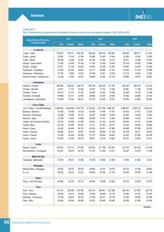 Estado de la Población Peruana 201446
Anexos
Cuadro Nº 9
Perú: Estimaciones y proyecciones de población total por sexo de las principales ciudades, 2013, 2014 y 2015.
Departamento, Provincia y
Principal Ciudad
2013 2014 2015
Total Hombre Mujer Total Hombre Mujer Total Hombre Mujer
La Libertad
Trujillo - Trujillo 776 873 376 711 400 162 788 236 382 376 405 860 799 550 388 017 411 533
Trujillo - Laredo 26 682 13 318 13 364 26 889 13 423 13 466 27 090 13 525 13 565
Trujillo - Moche 29 628 14 585 15 043 30 148 14 836 15 312 30 671 15 088 15 583
Ascope - Casa Grande 31 384 15 639 15 745 31 704 15 786 15 918 32 018 15 929 16 089
Chepén - Chepén 45 221 22 185 23 036 45 564 22 359 23 205 45 897 22 528 23 369
Pacasmayo - Guadalupe 41 020 20 333 20 687 42 177 20 896 21 281 43 356 21 470 21 886
Pacasmayo - Pacasmayo 27 476 13 564 13 912 27 499 13 581 13 918 27 514 13 594 13 920
Sanchez Carrión - Huamachuco 37 429 17 882 19 547 38 605 18 423 20 182 39 806 18 974 20 832
Lambayeque
Chiclayo - Chiclayo 588 995 280 832 308 163 594 759 283 529 311 230 600 440 286 187 314 253
Chiclayo - Monsefu 23 551 11 191 12 360 23 557 11 194 12 363 23 561 11 196 12 365
Chiclayo - Tuman 29 612 14 315 15 297 30 069 14 523 15 546 30 528 14 732 15 796
Ferreñafe - Ferreñafe 46 696 22 717 23 979 46 894 22 810 24 084 47 082 22 899 24 183
Lambayeque - Lambayeque 56 589 27 042 29 547 57 574 27 502 30 072 58 564 27 964 30 600
Lima y Callao
Lima Y Callao - Lima Metropolitana 9 585 636 4 666 858 4 918 778 9 735 587 4 737 206 4 998 381 9 886 647 4 808 135 5 078 512
Barranca - Barranca 61 802 30 586 31 216 62 803 31 096 31 707 63 812 31 610 32 202
Barranca - Paramonga 33 298 16 526 16 772 32 997 16 368 16 629 32 693 16 209 16 484
Barranca - Supe 27 909 14 029 13 880 28 098 14 117 13 981 28 286 14 205 14 081
Cañete - San Vicente De Cañete 82 314 40 548 41 766 83 914 41 344 42 570 85 533 42 151 43 382
Cañete - Mala 50 334 25 002 25 332 51 911 25 764 26 147 53 532 26 548 26 984
Huaral - Huaral 92 430 45 649 46 781 94 433 46 611 47 822 96 468 47 589 48 879
Huaral - Chancay 58 462 28 611 29 851 60 874 29 692 31 182 63 378 30 811 32 567
Huaura - Huacho 91 465 44 935 46 530 91 751 45 084 46 667 92 027 45 229 46 798
Huaura - Huaura 64 552 32 478 32 074 66 611 33 519 33 092 68 727 34 590 34 137
Loreto
Maynas - Iquitos 427 367 215 112 212 255 432 476 217 785 214 691 437 376 220 352 217 024
Alto Amazonas - Yurimaguas 60 521 30 818 29 703 61 976 31 599 30 377 63 427 32 379 31 048
Madre De Dios
Tambopata - Maldonado 70 146 38 551 31 595 72 330 39 822 32 508 74 494 41 082 33 412
Moquegua
Mariscal Nieto - Moquegua 58 792 29 973 28 819 59 682 30 372 29 310 60 572 30 769 29 803
Ilo - Ilo 65 543 34 312 31 231 66 484 34 780 31 704 67 428 35 248 32 180
Pasco
Pasco - Cerro De Pasco 66 886 33 739 33 147 66 584 33 638 32 946 66 272 33 529 32 743
Piura
Piura - Piura 424 124 205 639 218 485 430 319 208 681 221 638 436 440 211 687 224 753
Piura - Catacaos 69 520 34 615 34 905 70 063 34 908 35 155 70 590 35 193 35 397
Morropón - Chulucanas 57 338 28 610 28 728 57 359 28 617 28 742 57 380 28 624 28 756
Paita - Paita 89 595 44 649 44 946 92 422 46 040 46 382 95 309 47 459 47 850
Continúa…
 