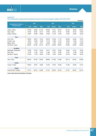 Estado de la Población Peruana 2014 47
Cuadro Nº 9
Perú: Estimaciones y proyecciones de población total por sexo de las principales ciudades, 2013, 2014 y 2015.
Conclusión.
Departamento, Provincia y
Principal Ciudad
2013 2014 2015
Total Hombre Mujer Total Hombre Mujer Total Hombre Mujer
Sullana - Sullana 197 869 96 686 101 183 199 606 97 531 102 075 201 302 98 355 102 947
Talara - Talara 90 764 45 591 45 173 90 797 45 616 45 181 90 830 45 641 45 189
Sechura - Sechura 40 997 20 388 20 609 42 529 21 126 21 403 44 103 21 883 22 220
Puno
Puno - Puno 136 635 66 619 70 016 138 723 67 549 71 174 140 839 68 492 72 347
El Collao - Ilave 26 972 13 664 13 308 27 716 14 006 13 710 28 483 14 358 14 125
Melgar - Ayavirí 20 029 9 518 10 511 20 090 9 533 10 557 20 152 9 548 10 604
San Román - Juliaca 260 607 127 463 133 144 267 174 130 498 136 676 273 882 133 597 140 285
San Martín
Moyobamba - Moyobamba 53 003 27 819 25 184 54 713 28 757 25 956 56 452 29 712 26 740
Rioja - Rioja 21 759 11 302 10 457 21 982 11 397 10 585 22 197 11 488 10 709
San Martín - Tarapoto 137 923 71 529 66 394 141 053 73 205 67 848 144 186 74 883 69 303
Tacna
Tacna - Tacna 284 244 144 785 139 459 288 698 147 029 141 669 293 116 149 253 143 863
Tumbes
Tumbes - Tumbes 108 902 58 977 49 925 110 279 59 783 50 496 111 595 60 554 51 041
Ucayali
Coronel Portillo - Pucallpa 211 611 108 913 102 698 211 631 108 923 102 708 211 651 108 932 102 719
Fuente: Instituto Nacional de Estadística e Informática.
Anexos
 