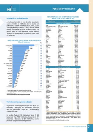 Estado de la Población Peruana 2014 5
134,1
178,6
234,6
302,0
337,6
421,1
456,7
489,7
491,3
681,1
779,4
829,5
854,2
933,7
1 000,0
1 029,0
1 142,4
1 250,3
1 273,2
1 308,8
1 341,1
1 402,5
1 525,1
1 829,5
1 837,0
Madre de Dios
Moquegua
Tumbes
Pasco
Tacna
Amazonas
Apurímac
Ucayali
Huancavelica
Ayacucho
Ica
San Martín
Huánuco
Región Lima 2/
Prov. Const. del Callao
Loreto
Áncash
Lambayeque
Arequipa
Cusco
Junín
Puno
Cajamarca
Piura
La Libertad
Provincia Lima 1/ 8 751,7
Fuente: Instituto Nacional de Estadística e Informática. Perú: Estimaciones y Proyecciones de Población por Sexo, Según Departamento,
Provincia y Distrito, 2000 - 2015 - Boletín Especial Nº 18.
(%)
28,4
6,0
5,9
4,9
4,6
4,4
4,2
4,1
4,1
3,7
3,3
3,2
3,0
2,8
2,7
2,5
2,2
1,6
1,6
1,5
1,4
1,1
1,0
0,8
0,6
0,4
1/ Incluye los 43 distritos que conforman la provincia de Lima.
2/ Incluye la provincia de Barranca, Cajatambo, Canta, Cañete, Huaral, Huarochirí,
Huaura, Oyón y Yauyos.
Fuente: Instituto Nacional de Estadística e Informática.
La población en los departamentos
A nivel departamental, en once de ellos, la población
supera el millón de habitantes, de los cuales seis
pertenecen a la Sierra (Cajamarca, Puno, Junín, Cusco,
Arequipa y Áncash), cuatro a la Costa (Lima, La Libertad,
Piura y Lambayeque) y uno a la Selva (Loreto). En
cambio, Madre de Dios, Moquegua, Tumbes, Pasco y
Tacna son los departamentos con población menor a 400
mil habitantes.
Provincias con mayor y menor población
La provincias con mayor población son Lima (8 751 741
habitantes), Callao (999 976 habitantes), Arequipa
(958 351 habitantes), Trujillo (942 729 habitantes) y
Chiclayo (850 484).
En cambio, Purús (4 405 habitantes), Tarata (7 828
habitantes), Aija (7 852 habitantes), Cajatambo (7 931
habitantes) y Candarave (8 210 habitantes), son las
provincias que presentan menor población.
PERÚ: POBLACIÓN PROYECTADA AL 30 DE JUNIO DE 2014
(Miles de Habitantes)
Población y Territorio
PERÚ: PROVINCIAS CON MAYOR Y MENOR POBLACIÓN
PROYECTADA, AL 30 DE JUNIO DE 2014
Departamento Provincia Población
Provincias con mayor población
Lima Lima 8 751 741
Prov. Const. del Callao Prov. Const. del Callao 999 976
Arequipa Arequipa 958 351
La Libertad Trujillo 942 729
Lambayeque Chiclayo 850 484
Piura Piura 755 478
Loreto Maynas 547 459
Junín Huancayo 501 384
Cusco Cusco 442 629
Áncash Santa 434 646
Cajamarca Cajamarca 381 725
Ucayali Coronel Portillo 374 033
Ica Ica 358 162
Piura Sullana 314 836
Tacna Tacna 312 311
Huánuco Huánuco 306 597
Lambayeque Lambayeque 293 841
Puno San Román 287 823
Ayacucho Huamanga 272 195
Junín Satipo 264 455
Puno Puno 247 151
Lima Cañete 229 693
Lima Huaura 217 102
Ica Chincha 215 170
Junín Chanchamayo 200 426
Cajamarca Jaén 198 877
Lima Huaral 187 779
San Martín San Martín 184 662
Cusco La Convención 179 775
Apurímac Andahuaylas 166 639
Cajamarca Chota 165 773
Áncash Huaraz 164 768
Tumbes Tumbes 162 879
Provincias con menor población
San Martín Huallaga 25 351
Áncash Mariscal Luzuriaga 23 804
Madre de Dios Manu 23 710
Ayacucho Víctor Fajardo 23 662
Cajamarca San Pablo 23 503
Ayacucho Vilcas huamán 23 282
Huancavelica Huaytará 23 142
Huánuco Huacaybamba 22 704
Lima Oyón 22 593
Áncash Carlos Fermín Fitzcarrald 21 866
Tumbes Contralmirante Villar 19 667
Áncash Recuay 19 406
Huancavelica Castrovirreyna 19 286
Arequipa Condesuyos 18 141
La Libertad Bolivar 16 690
Áncash Antonio Raymondi 16 563
Lima Canta 14 971
Arequipa La Unión 14 789
Madre de Dios Tahuamanu 13 457
Apurímac Antabamba 13 400
Ica Palpa 12 394
Ayacucho Sucre 12 082
Loreto Putumayo 1/ 11 653
Ayacucho Páucar del sara sara 11 004
Áncash Ocros 10 628
Ayacucho Huanca Sancos 10 386
Tacna Jorge Basadre 9 234
Áncash Asunción 8 869
Áncash Corongo 8 225
Tacna Candarave 8 210
Lima Cajatambo 7 931
Áncash Aija 7 852
Tacna Tarata 7 828
Ucayali Purús 4 405
1/ La provincia de Putumayo fue creada mediante Ley N° 30186 del 5 de mayo de
2014 en el departamento de Loreto, publicada en el Diario El Peruano el 6 de mayo
de 2014. Esta misma Ley crea los distritos de Rosa Panduro y Yaguas en esta nueva
provincia, población que proviene del distrito de Putumayo, y la población del centro
poblado Puerto Estrella del distrito Torres Causana pasó a formar parte del distrito
Teniente Manuel Clavero.
Fuente: Instituto Nacional de Estadística e Informática.
 
