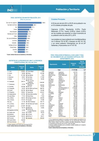 Estado de la Población Peruana 2014 7
317,9
322,1
336,9
338,5
355,8
365,9
400,6
410,6
441,2
454,1
522,8
611,1
686,7
1 069,6
Trujillo
Chorrillos
Puente Piedra
Santiago de Surco
Ventanilla
Los Olivos
San Juan de Miraflores
Callao
Villa María del Triunfo
Villa el Salvador
Comas
Ate
San Martín de Porres
San Juan de Lurigancho
Fuente: Instituto Nacional de Estadística e Informática - Perú: Estimaciones y Proyecciones de Población por Sexo,
Según Departamento, Provincia y Distrito, 2000 - 2015 - Boletín Especial Nº 18.
Población y Territorio
Fuente: Instituto Nacional de Estadística e Informática.
Ciudades Principales
Al 30 de junio del año 2014, el 55,5% de la población vive
en 32 ciudades principales del país.
Cajamarca (3,39%), Moyobamba (3,23%), Puerto
Maldonado (3,11%), Huaraz (2,56%)y Juliaca (2,52%)
son las ciudades que presentan un mayor incremento de
su población entre los años 2013 y 2014.
LasciudadesconmayorpoblaciónsonLimaMetropolitana
con 9 millones 735 mil 587 y Arequipa con 861 mil 145;
y con menor población Chachapoyas con 29 mil 247
habitantes y Huancavelica con 47 mil 130.
PERÚ: DISTRITOS CON MAYOR POBLACIÓN, 2014
(Miles de personas)
DISTRITOS DE LA PROVINCIA DE LIMA Y LA PROVINCIA
CONSTITUCIONAL DEL CALLAO, 2014
Distrito
Población
2014
Distrito
Población
2014
1 Lima 276 857 27 Punta Negra 7 568
2 Ancón 38 482 28 Rímac 167 286
3 Ate 611 082 29 San Bartolo 7 463
4 Barranco 30 641 30 San Borja 111 808
5 Breña 77 116 31 San Isidro 55 006
6 Carabayllo 290 311
32 San Juan De
Lurigancho 1 069 566
7 Chaclacayo 43 355
33 San Juan De
Miraflores 400 630
8 Chorrillos 322 066 34 San Luis 57 530
9 Cieneguilla 43 975 35 San Martín de Porres 686 702
10 Comas 522 760 36 San Miguel 135 366
11 El Agustino 190 961 37 Santa Anita 223 447
12 Independencia 216 764 38 Santa María del Mar 1 467
13 Jesús Maria 71 514 39 Santa Rosa 17 563
14 La Molina 166 912 40 Santiago de Surco 338 509
15 La Victoria 175 372 41 Surquillo 91 686
16 Lince 51 144 42 Villa El Salvador 454 114
17 Los Olivos 365 921 43 Villa María del Triunfo 441 239
18 Lurigancho 212 987 44 Callao 410 640
19 Lurín 82 319 45 Bellavista 72 665
20 Magdalena Del Mar 54 566
46 Carmen de
La Legua Reynoso 41 431
21 Pueblo Libre 76 437 47 La Perla 59 518
22 Miraflores 82 805 48 La Punta 3 521
23 Pachacamac 120 015 49 Mi Perú 1/ 56 371
24 Pucusana 16 120 50 Ventanilla 355 830
25 Puente Piedra 336 928
26 Punta Hermosa 7 381
1/ Creado mediante Ley Nº 30197 del 16 de mayo del 2014.
Fuente: Instituto Nacional de Estadística e Informática.
PERÚ: POBLACIÓN ESTIMADA AL 30 DE JUNIO Y TASA
DE CRECIMIENTO DE LAS CIUDADES CAPITALES, POR
DEPARTAMENTO, 2014.
Departamento Ciudad
Población
2014
Tasa de
crecimiento
(%)
2013-2014
Total 17 107 966 1,47
Cajamarca Cajamarca 218 775 3,39
San Martín Moyobamba 54 713 3,23
Madre de Dios Puerto Maldonado 72 330 3,11
Áncash Huaraz 123 915 2,56
Puno Juliaca 1/ 267 174 2,52
San Martín Tarapoto 1/ 141 053 2,27
Amazonas Chachapoyas 29 247 2,20
Ayacucho Ayacucho 177 420 1,92
Cusco Cusco 420 137 1,73
Huancavelica Huancavelica 47 130 1,60
Tacna Tacna 288 698 1,57
Lima Lima Metropolitana 2/ 9 735 587 1,56
Ica Chincha Alta 1/ 174 575 1,55
Puno Puno 138 723 1,53
Moquegua Moquegua 59 682 1,51
La Libertad Trujillo 788 236 1,46
Piura Piura 430 319 1,46
Moquegua Ilo 1/ 66 484 1,44
Huánuco Huánuco 172 924 1,27
Tumbes Tumbes 110 279 1,26
Loreto Iquitos 432 476 1,20
Ica Ica 241 903 1,06
Junín Huancayo 361 014 1,05
Lambayeque Chiclayo 594 759 0,98
Arequipa Arequipa 861 145 0,98
Áncash Chimbote 1/ 367 850 0,89
Piura Sullana 1/ 199 606 0,88
Apurímac Abancay 58 451 0,55
Ica Pisco 1/ 104 349 0,32
Piura Talara 1/ 90 797 0,04
Ucayali Pucallpa 211 631 0,01
Pasco Cerro de Pasco 66 584 -0,45
1/ Por la magnitud de la población se considera a las dos ciudades más grandes en los
departamentos de Áncash (Huaraz y Chimbote), Ica ( Ica, Chincha Alta y Pisco), Piura
(Piura, Sullana y Talara), Puno (Puno y Juliaca) y San Martín (Moyobamba y Tarapoto).
2/ Comprende la provincia de Lima y la Prov. Const. del Callao.
3/ Nuevas ciudades principales que se consideran ciudades capitales por la magnitud
de la población proyectada.
Fuente: Instituto Nacional de Estadística e Informática.
 