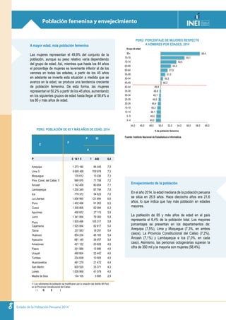 Estado de la Población Peruana 20148
Población femenina y envejecimiento
Fuente: Instituto Nacional de Estadística e Informática.
A mayor edad, más población femenina
Las mujeres representan el 49,9% del conjunto de la
población, aunque su peso relativo varía dependiendo
del grupo de edad. Así, mientras que hasta los 44 años
el porcentaje de mujeres es levemente inferior al de los
varones en todas las edades, a partir de los 45 años
en adelante se invierte esta situación a medida que se
avanza en la edad, se produce una tendencia creciente
de población femenina. De esta forma, las mujeres
representan el 50,2% a partir de los 45 años, aumentando
en los siguientes grupos de edad hasta llegar al 58,4% a
los 80 y más años de edad.
PERÚ: PORCENTAJE DE MUJERES RESPECTO
A HOMBRES POR EDADES, 2014
49,0
49,0
49,1
49,3
49,4
49,5
49,7
49,8
49,9
50,2
50,5
51,0
51,5
52,2
53,4
55,1
58,4
44,0 46,0 48,0 50,0 52,0 54,0 56,0 58,0 60,0
0- 4
5- 9
10-14
15-19
20-24
25-29
30-34
35-39
40-44
45-49
50-54
55-59
60-64
65-69
70-74
75-79
80+
Fuente: Instituto Nacional de Estadística e Informática - Perú: Estimaciones y Proyecciones de Población, 1950 - 2050 - Boletín
% de población femenina
Grupo de edad
Envejecimiento de la población
En el año 2014, la edad mediana de la población peruana
se sitúa en 26,9 años. Hace dieciocho años era 21,6
años, lo que indica que hay más población en edades
mayores.
La población de 65 y más años de edad en el país
representa el 6,4% de la población total. Los mayores
porcentajes se presentan en los departamentos de:
Arequipa (7,5%), Lima y Moquegua (7,3%, en ambos
casos), La Provincia Constitucional del Callao (7,2%),
Áncash (7,1%) y Lambayeque e Ica (7,0%, en cada
caso). Asimismo, las personas octogenarias superan la
cifra de 350 mil y la mayoría son mujeres (58,4%).
PERÚ: POBLACIÓN DE 65 Y MÁS AÑOS DE EDAD, 2014
D
P
P 65
A
P 0 14 1 5 1 440 6,4
Arequipa 1 273 180 95 445 7,5
Lima 1/ 9 685 490 709 978 7,3
Moquegua 178 612 13 036 7,3
Prov. Const. del Callao 1/ 999 976 71 758 7,2
Áncash 1 142 409 80 604 7,1
Lambayeque 1 250 349 87 794 7,0
Ica 779 372 54 623 7,0
La Libertad 1 836 960 121 894 6,6
Puno 1 402 496 91 263 6,5
Cusco 1 308 806 82 094 6,3
Apurímac 456 652 27 115 5,9
Junín 1 341 064 79 300 5,9
Piura 1 829 496 105 317 5,8
Cajamarca 1 525 064 82 817 5,4
Tacna 337 583 18 291 5,4
Huánuco 854 234 46 165 5,4
Ayacucho 681 149 36 457 5,4
Amazonas 421 122 20 829 4,9
Pasco 301 988 13 896 4,6
Ucayali 489 664 22 442 4,6
Tumbes 234 638 10 505 4,5
Huancavelica 491 278 21 472 4,4
San Martín 829 520 35 371 4,3
Loreto 1 028 968 41 079 4,0
Madre de Dios 134 105 3 895 2,9
: I N E I
1/ Los volúmenes de población se modificaron por la creación del distrito Mi Perú
en la Provincia Constitucional del Callao
 