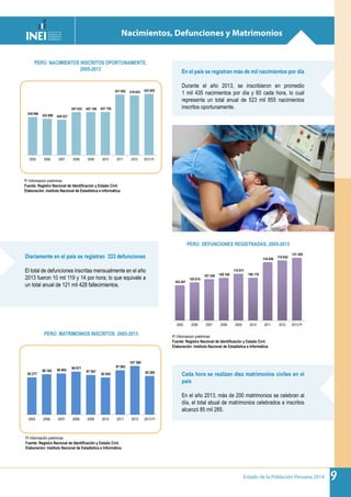 Estado de la Población Peruana 2014 9
Nacimientos, Defunciones y Matrimonios
P/ Informacion preliminar.
Fuente: Registro Nacional de Identificación y Estado Civil.
Elaboración: Instituto Nacional de Estadística e Informática.
P/ Información preliminar.
Fuente: Registro Nacional de Identificación y Estado Civil.
Elaboración: Instituto Nacional de Estadística e Informática.
P/ Informacion preliminar.
Fuente: Registro Nacional de Identificación y Estado Civil.
Elaboración: Instituto Nacional de Estadística e Informática.
PERÚ: NACIMIENTOS INSCRITOS OPORTUNAMENTE,
2005-2013
PERÚ: MATRIMONIOS INSCRITOS 2005-2013
PERÚ: DEFUNCIONES REGISTRADAS, 2005-2013
En el país se registran más de mil nacimientos por día
Durante el año 2013, se inscribieron en promedio
1 mil 435 nacimientos por día y 60 cada hora, lo cual
representa un total anual de 523 mil 855 nacimientos
inscritos oportunamente.
Cada hora se realizan diez matrimonios civiles en el
país
En el año 2013, más de 200 matrimonios se celebran al
día, el total abual de matrimonios celebrados e inscritos
alcanzó 85 mil 285.
Diariamente en el país se registran 333 defunciones
El total de defunciones inscritas mensualmente en el año
2013 fueron 10 mil 119 y 14 por hora; lo que equivale a
un total anual de 121 mil 428 fallecimientos.
439 086 432 888 429 527
457 033 457 108 457 750
521 692 518 633 523 855
2005 2006 2007 2008 2009 2010 2011 2012 2013 P/
P/ Informacion preliminar.
Fuente: Registro Nacional de Identificación y Estado Civil-RENIEC.
Elaboración: Instituto Nacional de Estadística e Informática.
103 207
105 074
107 249 108 100
110 811
108 178
118 456 119 652
121 428
2005 2006 2007 2008 2009 2010 2011 2012 2013 P/
P/ Informacion preliminar
Fuente: Registro Nacional de Identificación y Estado Civil-RENIEC.
Elaboración: Instituto Nacional de Estadística e Informática.
82 277
89 162 90 883 94 971
87 561
82 043
97 963
107 380
85 285
2005 2006 2007 2008 2009 2010 2011 2012 2013 P/
P/ Información preliminar
Fuente: Registro Nacional de Identificación y Estado Civil-RENIEC.
Elaboración: Instituto Nacional de Estadística e Informática.
 