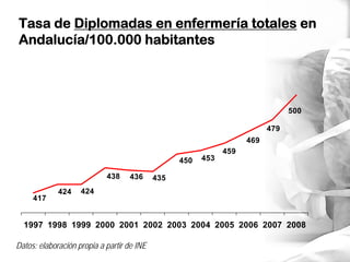 Crecimiento 1997-2008 de la población y
el número de Enfermeras en Andalucía



                    46
                   ...