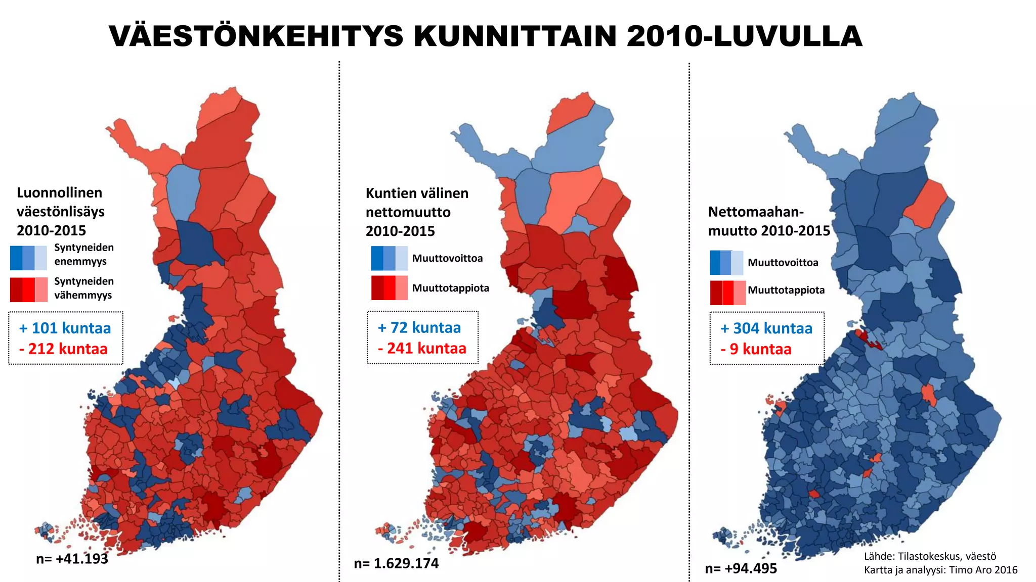Kuntien välinen
nettomuutto
2010-2015
Muuttovoittoa
Muuttotappiota
Nettomaahan-
muutto 2010-2015
Muuttovoittoa
Muuttotappiota
Luonnollinen
väestönlisäys
2010-2015
Syntyneiden
enemmyys
Syntyneiden
vähemmyys
VÄESTÖNKEHITYS KUNNITTAIN 2010-LUVULLA
Lähde: Tilastokeskus, väestö
Kartta ja analyysi: Timo Aro 2016
+ 101 kuntaa
- 212 kuntaa
+ 72 kuntaa
- 241 kuntaa
+ 304 kuntaa
- 9 kuntaa
n= +41.193 n= 1.629.174 n= +94.495
 
