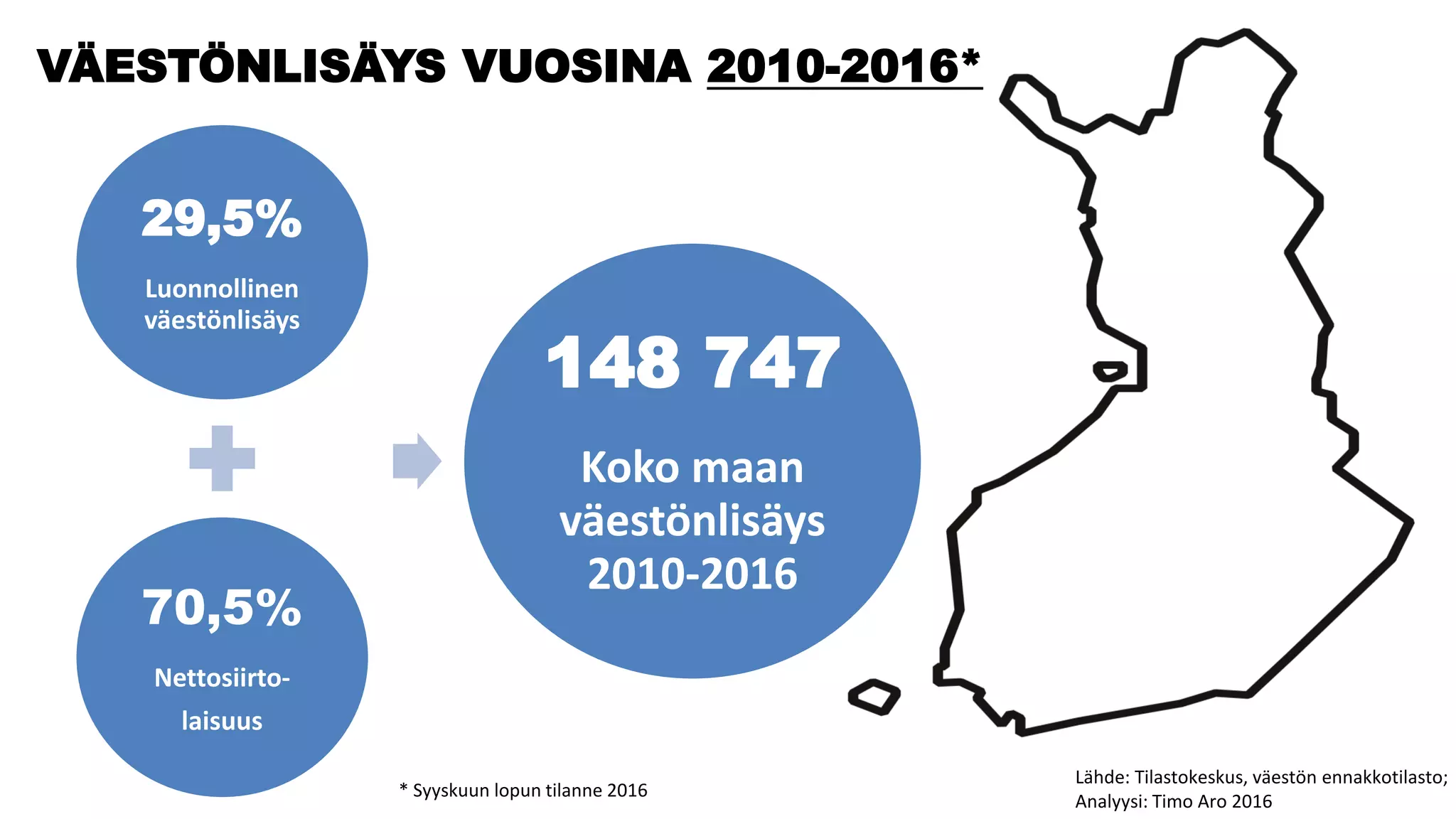 VÄESTÖNLISÄYS VUOSINA 2010-2016*
29,5%
Luonnollinen
väestönlisäys
70,5%
Nettosiirto-
laisuus
148 747
Koko maan
väestönlisäys
2010-2016
Lähde: Tilastokeskus, väestön ennakkotilasto;
Analyysi: Timo Aro 2016
* Syyskuun lopun tilanne 2016
 