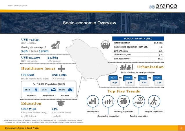 demographic and socio cultural trends saudi arabia The demographic profile of saudi arabia population trends - mortality - fertility - age structure - urbanization - international migration - education and youth. demographic and socio cultural trends saudi arabia The demographic profile of saudi arabia population trends - mortality - fertility - age structure - urbanization - international migration - education and youth.