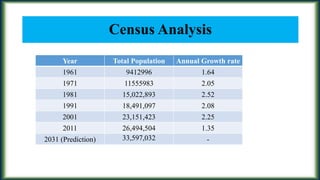 NEPAL; Demographic Analysis of Nepal; Comparative Study of Various Census and Their Data Analysis