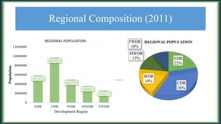 NEPAL; Demographic Analysis of Nepal; Comparative Study of Various Census and Their Data Analysis