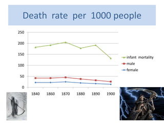 Death rate per 1000 people
250

200

150
                                                infant mortality
100                                             male
                                                female
50

 0
      1840   1860   1870   1880   1890   1900
 