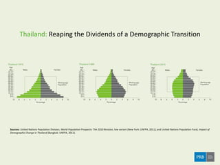 Thailand: Reaping the Dividends of a Demographic Transition
Sources: United Nations Population Division, World Population Prospects: The 2010 Revision, low variant (New York: UNFPA, 2011); and United Nations Population Fund, Impact of
Demographic Change in Thailand (Bangkok: UNFPA, 2011).
 