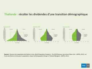 Thaïlande : récolter les dividendes d’une transition démographique
Sources : Division de la population des Nations Unies, World Population Prospects : The 2010 Revision, low variant (New York : UNFPA, 2011) ; et
Fonds des Nations Unies pour la population, Impact of Demographic Change in Thailand (Bangkok : UNFPA, 2011).
 