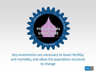 Key investments are necessary to lower fertility,
and mortality, and allow the population structure
to change
 