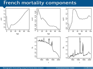 French mortality components




                                                                                                                    0.2
        −1




                                                         0.20




                                                                                                                    0.1
        −2




                                                         0.15
        −3




                                                 φ1(x)




                                                                                                            φ2(x)

                                                                                                                    0.0
µ(x)




                                                         0.10
        −4




                                                                                                                    −0.1
        −5




                                                         0.05
        −6




                                                                                                                    −0.2
                                                         0.00
             0   20   40         60   80   100                     0    20    40         60   80      100                  0    20    40         60   80       100
                           Age                                                     Age                                                     Age




                                                                                                                    8
                                                         10




                                                                                                                    6
                                                         5
                                                         0




                                                                                                                    4
                                                 βt1




                                                                                                            βt2
                                                         −5




                                                                                                                    2
                                                         −15 −10




                                                                                                                    0
                                                                                                                    −2
                                                                       1850   1900        1950      2000                       1850   1900        1950     2000
                                                                                    t                                                       t


       Demographic forecasting using functional data analysis                                      A functional linear model                               7
 