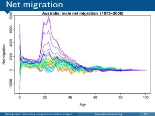 Net migration
                                       Australia: male net migration (1973−2008)
                8000
                6000
                4000
Net migration

                2000
                0
                −2000




                        0               20                  40           60                 80    100

                                                                   Age

          Demographic forecasting using functional data analysis         Population forecasting   50
 