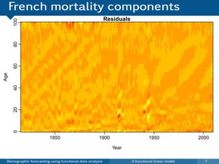 French mortality components
                                                           Residuals
      100
      80
      60
Age

      40
      20
      0




                          1850                        1900                      1950               2000

                                                             Year

  Demographic forecasting using functional data analysis               A functional linear model     7
 