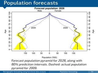 Population forecasts
                                                           Forecast population: 2028
                                                               Male                 Female
       0 10 20 30 40 50 60 70 80 90 100




                                                                                                                    0 10 20 30 40 50 60 70 80 90 100
                                                        2009                                   2009
 Age




                                                                                                                                                        Age
                                                  150   100      50          0        50       100        150

                                                                      Population ('000)
                                          Forecast population pyramid for 2028, along with
                                          80% prediction intervals. Dashed: actual population
                                          pyramid for 2009.
Demographic forecasting using functional data analysis                                     Population forecasting                                      54
 
