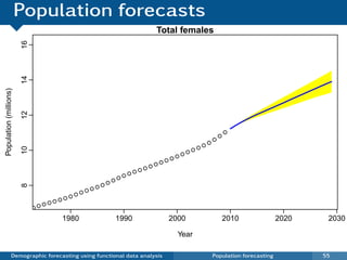 Population forecasts
                                                                          Total females
                             16
                             14
 Population (millions)

                             12




                                                                                                       q
                                                                                                   q
                                                                                               q
                                                                                           q
                                                                                       q
                                                                                    qq
                             10




                                                                                 qq
                                                                              qq
                                                                           qq
                                                                        qq
                                                                     qq
                                                                  qq
                                                               qq
                                                           q
                                                      qq
                             8




                                                   qq
                                                qq
                                             qq
                                          qq
                                       qq
                                    qq
                                 qq
                             q
                         q
qq
   q                                      1980                 1990          2000                      2010             2020    2030

                                                                                Year

                 Demographic forecasting using functional data analysis                        Population forecasting          55
 
