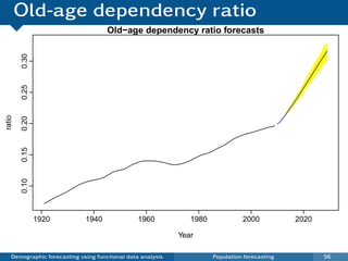Old-age dependency ratio
                                     Old−age dependency ratio forecasts
        0.30
        0.25
ratio

        0.20
        0.15
        0.10




               1920          1940               1960           1980             2000           2020

                                                            Year

   Demographic forecasting using functional data analysis             Population forecasting          56
 