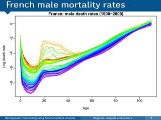 French male mortality rates
                                            France: male death rates (1900−2009)
                 0
                 −2
Log death rate

                 −4
                 −6
                 −8




                      0                20                40               60               80                100

                                                                    Age

           Demographic forecasting using functional data analysis          Bagplots, boxplots and outliers         9
 