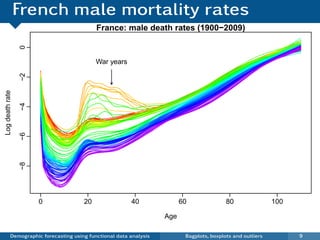 French male mortality rates
                                            France: male death rates (1900−2009)
                 0




                                            War years
                 −2
Log death rate

                 −4
                 −6
                 −8




                      0                20                40               60               80                100

                                                                    Age

           Demographic forecasting using functional data analysis          Bagplots, boxplots and outliers         9
 