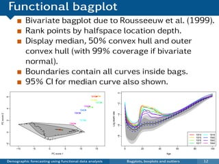 Functional bagplot
                                 Bivariate bagplot due to Rousseeuw et al. (1999).
                                 Rank points by halfspace location depth.
                                 Display median, 50% convex hull and outer
                                 convex hull (with 99% coverage if bivariate
                                 normal).
                                 Boundaries contain all curves inside bags.
                                 95% CI for median curve also shown.



                                                                                                                                                                                                          0
                                                                                                                                                                      1915
                                                                                                                                                                    1914q q      q
             6




                                                                                                                                                                             q




                                                                                                                                                                    1916qq



                                                                                                                                                                        1918q        q




                                                                                                                                                                                                          −2
                                                                                                                                                 1944q q
                                                                                                                                                    1917
                                                                                                                                                                q
                                                                                                                                                                     q
             4




                                                                                                                                              1940q         q



                                                                                                                                1943q         q
                                                                                                                                                                                         Log death rate
PC score 2




                                                                                                                                                                                                          −4
                                                                                                                                              1919q
             2




                                                                                                                                                            q

                                                  q
                                              q
                       q
                   qq q q
                   q
                                q qqq q
                                  q       q           q q
                                                      q
                                                        q                                                            1945q      q
                                                                                                                                                                                                          −6

                            q                             q
                                                                                                                            q
                                                          q
                                                           q q q q
                                                              q  q
                                                                   qq
                                                                    q
                                                                     q                                                                q
                                                                    q q                                                   q       q
                                                                                                                             q
                                                                           q                                              q q q
                                                                                                                          q q q
                                                                        q qq                                                    q         q
                                                                                                                                          q   q qq
                                                                                                                     q q q q              q
                                                                                                                                                  q q
                                                                            q                                        q qq                     q qq
             0




                                                                                                                     q         q                        q
                                                                           q                                                                  q
                                                                                                                 q
                                                                           q q
                                                                           qq
                                                                            q
                                                                             q
                                                                                                     q
                                                                                                         q
                                                                                                                                                                                                                                                      1914        1918
                                                                                                                                                                                                          −8




                                                                                                 q
                                                                             q


                                                                            q
                                                                             qqq
                                                                              q
                                                                                    q
                                                                                    q
                                                                                    q
                                                                                             q
                                                                                                 q
                                                                                                                                                                                                                                                      1915        1940
                                                                                   q     q   q
                                                                                        q
                                                                                                                                                                                                                                                      1916        1943
                                                                                                                                                                                                                                                      1917        1944
             −2




                  −10                                 −5                                0                    5                                10                         15                                    0           20        40         60   80           100

                                                                                             PC score 1                                                                                                                                   Age


             Demographic forecasting using functional data analysis                                                                                                                                                Bagplots, boxplots and outliers           12
 