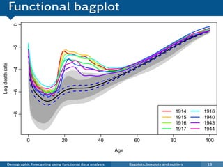 Functional bagplot
                 0
                 −2
Log death rate

                 −4
                 −6




                                                                                                    1914    1918
                 −8




                                                                                                    1915    1940
                                                                                                    1916    1943
                                                                                                    1917    1944

                      0                  20                  40             60                   80         100

                                                                    Age

           Demographic forecasting using functional data analysis         Bagplots, boxplots and outliers    13
 