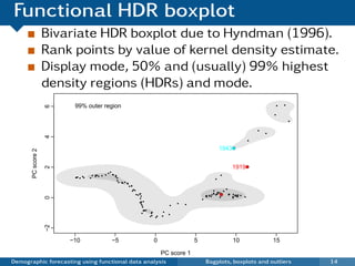 Functional HDR boxplot
                    Bivariate HDR boxplot due to Hyndman (1996).
                    Rank points by value of kernel density estimate.
                    Display mode, 50% and (usually) 99% highest
                    density regions (HDRs) and mode.
                          99% outer region                                                                                                                                             q
                    6




                                                                                                                                                                                   q



                                                                                                                                                                               q


                                                                                                                                                                                           q



                                                                                                                                                                       q
                                                                                                                                                                           q
                    4




                                                                                                                                                                   q



                                                                                                                                       1943q         q
       PC score 2




                                                                                                                                                     1919q
                    2




                                                                                                                                                                   q

                                                         q
                                                     q
                                                 q           q q
                                                             q
                                       q qqq q
                                         q                                                                                             q
                              q                                q
                          qq q q
                          q        q                             q
                                                                                                                                   q
                                                                 q
                                                                  q q q q
                                                                     q  q
                                                                          qq
                                                                           q
                                                                            q                                                                q
                                                                           q q                                                   q       q
                                                                                                                                    q
                                                                                                                                 q q q
                                                                                  q
                                                                               q qq
                                                                                   q
                                                                                                                                 q q q
                                                                                                                            q q q q
                                                                                                                            q qq       o
                                                                                                                                       q         q
                                                                                                                                                 q
                                                                                                                                                 q   q qq
                                                                                                                                                     q qqq q
                    0




                                                                                                                            q         q                        q
                                                                                  q                                                                  q
                                                                                                                        q
                                                                                  q q
                                                                                  qq
                                                                                   q                        q
                                                                                    q                   q       q
                                                                                    q
                                                                                    qqq
                                                                                     q
                                                                                           q        q
                                                                                   q       q
                                                                                           q            q
                                                                                          q     q   q
                                                                                               q
                    −2




                         −10                                 −5                                0                    5                                10                        15

                                                    PC score 1
Demographic forecasting using functional data analysis                                                                      Bagplots, boxplots and outliers                                    14
 
