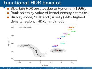 Functional HDR boxplot
                    Bivariate HDR boxplot due to Hyndman (1996).
                    Rank points by value of kernel density estimate.
                    Display mode, 50% and (usually) 99% highest
                    density regions (HDRs) and mode.
                          90% outer region                                                                                                                                   1915
                                                                                                                                                                           1914q q      q
                    6




                                                                                                                                                                                    q




                                                                                                                                                                           1916qq



                                                                                                                                                                               1918q        q




                                                                                                                                                        1944q q
                                                                                                                                                           1917
                                                                                                                                                                       q
                                                                                                                                                                            q
                    4




                                                                                                                                                     1940q         q



                                                                                                                                       1943q         q
       PC score 2




                                                                                                                                                     1919q
                    2




                                                                                                                                                                   q

                                                         q
                                                     q
                              q
                          qq q q
                          q
                                       q qqq q
                                         q       q           q q
                                                             q
                                                               q                                                         1945q         q
                                   q                             q
                                                                 q
                                                                  q q q q
                                                                     q
                                                                                                                        1942q      q

                                                                        q
                                                                          qq
                                                                           q
                                                                            q                                                                q
                                                                           q q                                                   q       q
                                                                                                                                    q
                                                                                                                                 q q q
                                                                                  q
                                                                               q qq
                                                                                   q
                                                                                                                                 q q q
                                                                                                                            q q q q
                                                                                                                            q qq       o
                                                                                                                                       q         q
                                                                                                                                                 q
                                                                                                                                                 q   q qq
                                                                                                                                                     q qqq q
                    0




                                                                                                                            q         q                        q
                                                                                  q                                                                  q
                                                                                                                        q
                                                                                  q q
                                                                                  qq
                                                                                   q                        q
                                                                                    q                   q       q
                                                                                    q
                                                                                    qqq
                                                                                     q
                                                                                           q        q
                                                                                   q       q
                                                                                           q            q
                                                                                          q     q   q
                                                                                               q
                    −2




                         −10                                 −5                                0                    5                                10                         15

                                                    PC score 1
Demographic forecasting using functional data analysis                                                                      Bagplots, boxplots and outliers                                     14
 