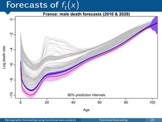 Forecasts of ft (x)
                                       France: male death forecasts (2010 & 2029)
                 0
                 −2
Log death rate

                 −4
                 −6
                 −8
                 −10




                                                          80% prediction intervals

                       0                 20                  40              60                  80    100

                                                                    Age

           Demographic forecasting using functional data analysis             Functional forecasting   20
 