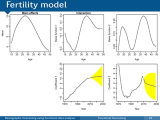 Fertility model
                       Main effects                                                                Interaction




                                                                        0.2
        15




                                                                                                                                                      0.25
                                                                        0.1
                                                     Basis function 1




                                                                                                                                   Basis function 2
        10




                                                                        0.0
Mean




                                                                                                                                                      0.15
                                                                        −0.1
        5




                                                                                                                                                      0.05
        0




                                                                        −0.3
             15   20   25   30   35   40   45   50                                    15     20   25   30   35    40   45    50                               15     20   25   30   35    40   45    50
                             Age                                                                         Age                                                                     Age
                                                                        10 15 20 25




                                                                                                                                                      8
                                                                                                                                                      6
                                                     Coefficient 1




                                                                                                                                   Coefficient 2
                                                                                                                                                      4
                                                                                                                                                      2
                                                                        5




                                                                                                                                                      0
                                                                        0




                                                                                                                                                      −4 −2
                                                                        −10




                                                                                      1970        1990          2010        2030                              1970        1990          2010        2030
                                                                                                         Year                                                                    Year


       Demographic forecasting using functional data analysis                                                           Functional forecasting                                                 24
 