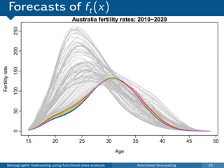 Forecasts of ft (x)
                                              Australia fertility rates: 2010−2029
                 250
                 200
Fertility rate

                 150
                 100
                 50
                 0




                       15           20            25                30         35           40           45        50

                                                                         Age

           Demographic forecasting using functional data analysis               Functional forecasting        25
 