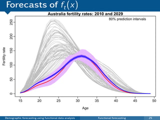 Forecasts of ft (x)
                                            Australia fertility rates: 2010 and 2029
                                                                                        80% prediction intervals
                 250
                 200
Fertility rate

                 150
                 100
                 50
                 0




                       15           20            25                30         35           40           45             50

                                                                         Age

           Demographic forecasting using functional data analysis               Functional forecasting             25
 