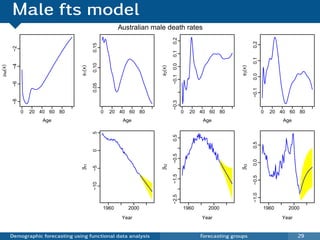 Male fts model
                                                         Australian male death rates




                                                                              0.2




                                                                                                                       0.2
                                           0.15
         −2




                                                                              0.1




                                                                                                                       0.1
                                           0.10




                                                                              −0.1 0.0
         −4
µM(x)




                                   φ1(x)




                                                                      φ2(x)




                                                                                                               φ3(x)

                                                                                                                       0.0
         −6




                                           0.05




                                                                                                                       −0.1
         −8




                                                                              −0.3
              0   20 40 60 80                     0   20 40 60 80                        0   20 40 60 80                      0   20 40 60 80
                      Age                                 Age                                    Age                                  Age
                                           5




                                                                              0.5




                                                                                                                       0.5
                                           0




                                                                              −0.5




                                                                                                                       0.0
                                   βt1




                                                                      βt2




                                                                                                               βt3
                                           −5




                                                                              −1.5




                                                                                                                       −0.5
                                           −10




                                                                                                                       −1.0
                                                                              −2.5




                                                  1960      2000                         1960      2000                       1960     2000
                                                          Year                                  Year                                 Year


        Demographic forecasting using functional data analysis                                  Forecasting groups                          29
 
