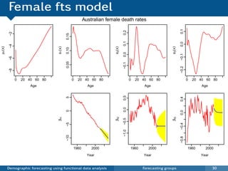 Female fts model
                                                         Australian female death rates




                                                                                                                    0.1
                                                                               0.2
         −2




                                           0.15




                                                                               0.1




                                                                                                                    0.0
         −4
µF(x)




                                   φ1(x)




                                                                       φ2(x)




                                                                                                            φ3(x)
                                           0.10




                                                                               0.0




                                                                                                                    −0.1
         −6




                                           0.05




                                                                               −0.1




                                                                                                                    −0.2
         −8




              0   20 40 60 80                     0   20 40 60 80                     0   20 40 60 80                      0   20 40 60 80
                      Age                                  Age                                Age                                  Age




                                                                               0.5
                                           5




                                                                                                                    0.4
                                                                               0.0
                                           0




                                                                                                                    0.0
                                   βt1




                                                                       βt2




                                                                                                            βt3
                                                                               −0.5
                                           −5




                                                                                                                    −0.4
                                                                               −1.0
                                           −10




                                                                                                                    −0.8
                                                  1960       2000                     1960      2000                       1960     2000
                                                           Year                              Year                                 Year


        Demographic forecasting using functional data analysis                               Forecasting groups                          30
 