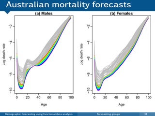 Australian mortality forecasts
                                   (a) Males                                                             (b) Females
                 −2




                                                                                     −2
                 −4




                                                                                     −4
Log death rate




                                                                    Log death rate
                 −6




                                                                                     −6
                 −8




                                                                                     −8
                 −10




                                                                                     −10

                       0   20       40         60    80      100                           0       20       40         60   80    100

                                         Age                                                                     Age

           Demographic forecasting using functional data analysis                              Forecasting groups                31
 