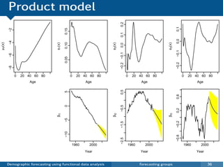 Product model




                                                                            0.2




                                                                                                                 0.1
         −2




                                           0.15




                                                                            0.1




                                                                                                                 0.0
         −4
µP(x)




                                           0.10
                                   φ1(x)




                                                                    φ2(x)




                                                                                                         φ3(x)
                                                                            0.0




                                                                                                                 −0.1
                                                                            −0.1
         −6




                                           0.05




                                                                                                                 −0.2
                                                                            −0.2
         −8




              0   20 40 60 80                     0   20 40 60 80                  0   20 40 60 80                      0   20 40 60 80
                      Age                                 Age                              Age                                  Age




                                                                            0.5
                                           5




                                                                                                                 0.6
                                           0




                                                                            −0.5




                                                                                                                 0.2
                                   βt1




                                                                    βt2




                                                                                                         βt3
                                           −5




                                                                                                                 −0.2
                                                                            −1.5
                                           −10




                                                                                                                 −0.6
                                                                            −2.5




                                                  1960     2000                    1960      2000                       1960     2000
                                                         Year                             Year                                 Year


        Demographic forecasting using functional data analysis                            Forecasting groups                          36
 