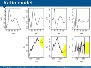 Ratio model




                                                                                                                      0.4
                                                                             0.25
                                           0.20
         0.5




                                                                                                                      0.3
                                                                                                                      0.2
         0.4




                                                                             0.15
                                           0.10
µR(x)




                                   φ1(x)




                                                                     φ2(x)




                                                                                                              φ3(x)

                                                                                                                      0.1
         0.3




                                                                             0.05
                                           0.00




                                                                                                                      0.0
         0.2




                                                                             −0.05
                                           −0.10
         0.1




                                                                                                                      −0.2
               0   20 40 60 80                     0   20 40 60 80                      0   20 40 60 80                      0   20 40 60 80
                       Age                                 Age                                  Age                                  Age
                                           0.5




                                                                             0.4




                                                                                                                      0.3
                                                                             0.2
                                           0.0




                                                                                                                      0.1
                                                                             −0.2 0.0
                                   βt1




                                                                     βt2




                                                                                                              βt3

                                                                                                                      −0.1
                                           −0.5




                                                                             −0.6




                                                                                                                      −0.3
                                                   1960     2000                        1960      2000                       1960     2000
                                                          Year                                 Year                                 Year


        Demographic forecasting using functional data analysis                                 Forecasting groups                          37
 